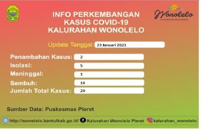 Info Perkembangan Kasus Covid-19 Kalurahan Wonolelo
