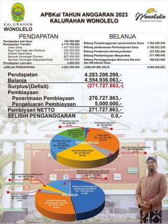 APBKal 2023 Kalurahan Wonolelo Pleret Bantul