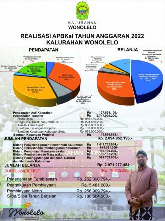 Realisasi APBKal Tahun 2022 Kalurahan Wonolelo Pleret Bantul