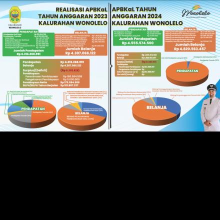 Realisasi APBKal 2023 dan Rencana APBKal 2024