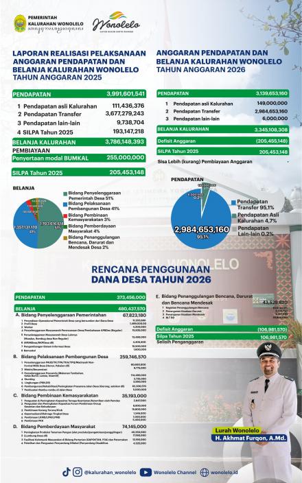 Realisasi APBKal 2025 dan Rencana APBKal 2026